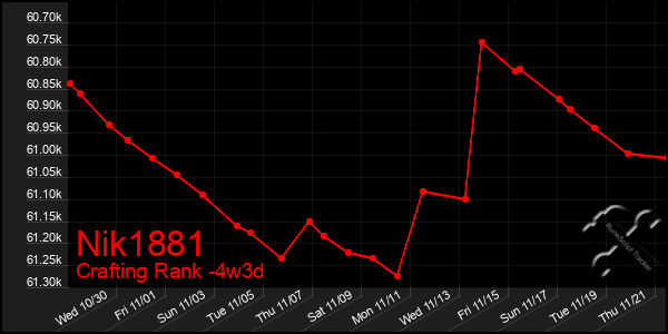 Last 31 Days Graph of Nik1881