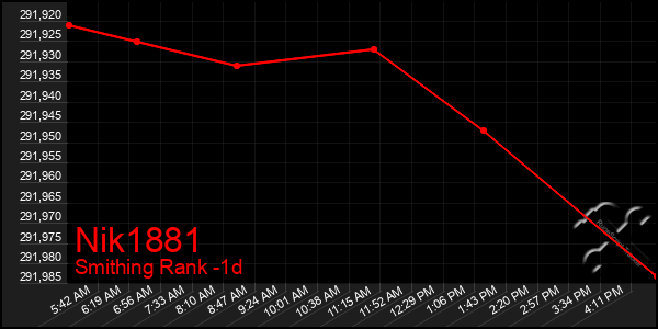 Last 24 Hours Graph of Nik1881