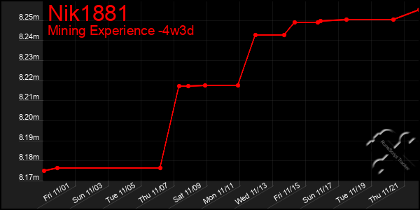 Last 31 Days Graph of Nik1881