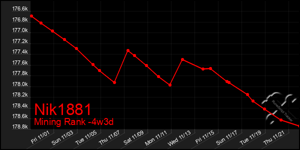 Last 31 Days Graph of Nik1881