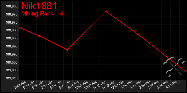 Last 24 Hours Graph of Nik1881