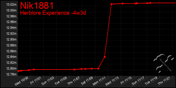 Last 31 Days Graph of Nik1881