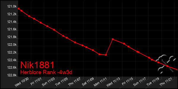 Last 31 Days Graph of Nik1881