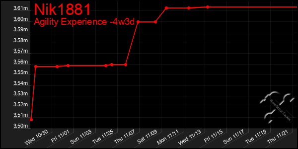 Last 31 Days Graph of Nik1881