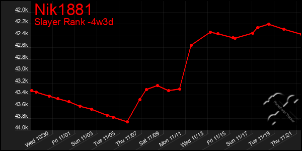 Last 31 Days Graph of Nik1881