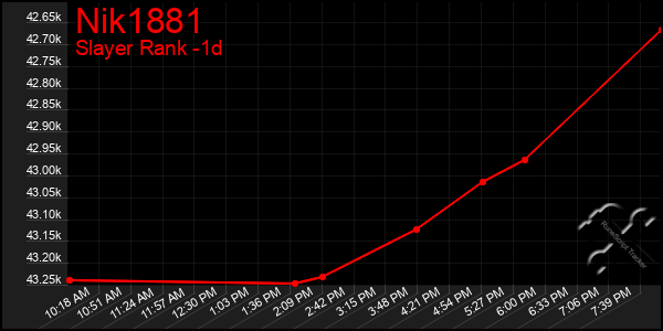 Last 24 Hours Graph of Nik1881