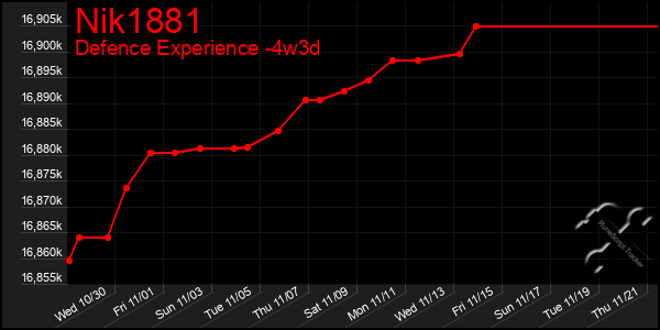 Last 31 Days Graph of Nik1881