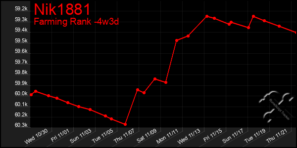 Last 31 Days Graph of Nik1881