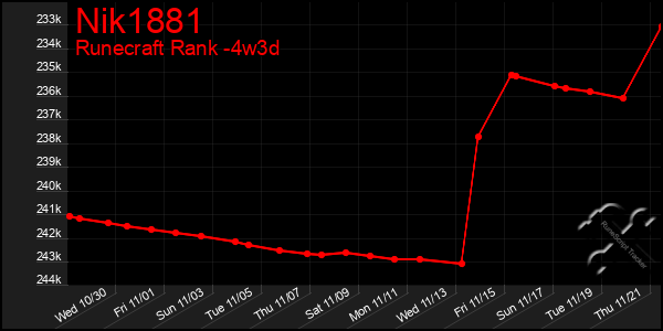 Last 31 Days Graph of Nik1881