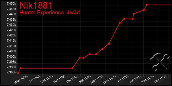 Last 31 Days Graph of Nik1881