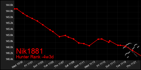 Last 31 Days Graph of Nik1881