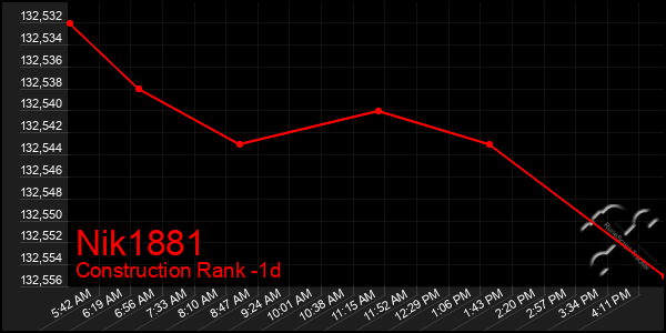 Last 24 Hours Graph of Nik1881