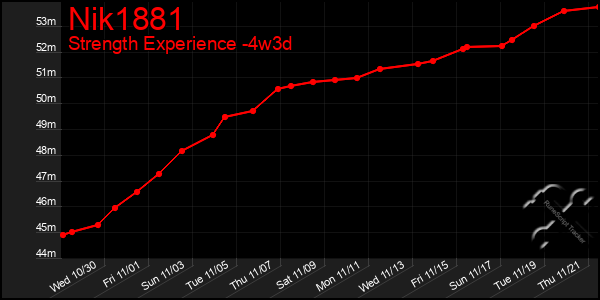 Last 31 Days Graph of Nik1881