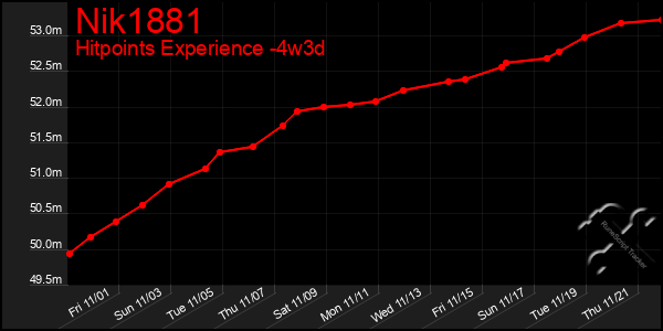 Last 31 Days Graph of Nik1881