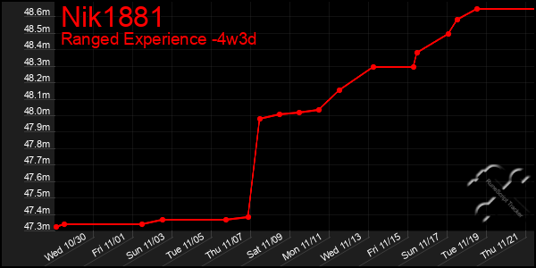 Last 31 Days Graph of Nik1881