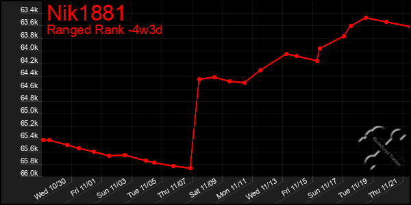 Last 31 Days Graph of Nik1881