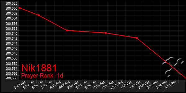 Last 24 Hours Graph of Nik1881