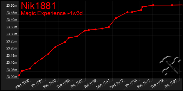 Last 31 Days Graph of Nik1881