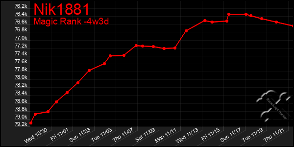 Last 31 Days Graph of Nik1881