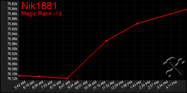 Last 24 Hours Graph of Nik1881