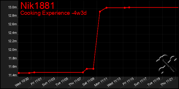 Last 31 Days Graph of Nik1881