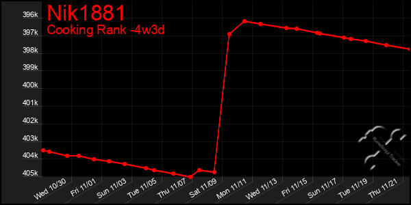 Last 31 Days Graph of Nik1881