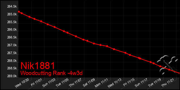 Last 31 Days Graph of Nik1881