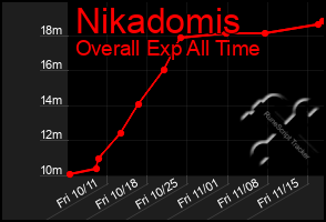 Total Graph of Nikadomis