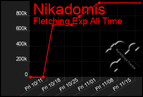 Total Graph of Nikadomis