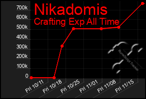 Total Graph of Nikadomis