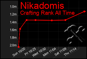 Total Graph of Nikadomis