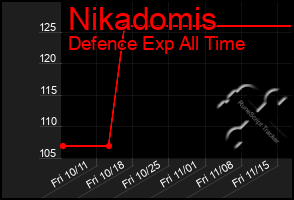 Total Graph of Nikadomis