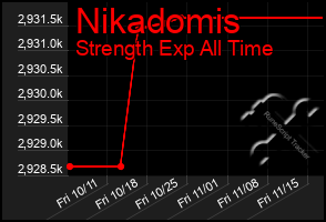 Total Graph of Nikadomis