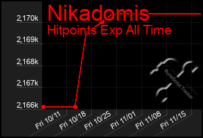 Total Graph of Nikadomis