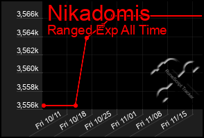 Total Graph of Nikadomis