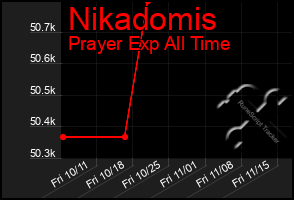 Total Graph of Nikadomis