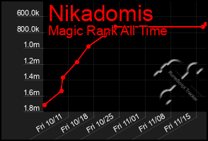 Total Graph of Nikadomis