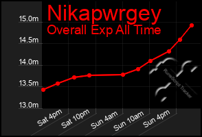 Total Graph of Nikapwrgey