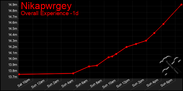 Last 24 Hours Graph of Nikapwrgey