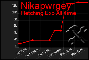 Total Graph of Nikapwrgey