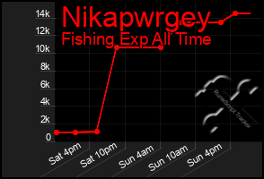 Total Graph of Nikapwrgey