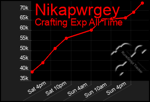 Total Graph of Nikapwrgey