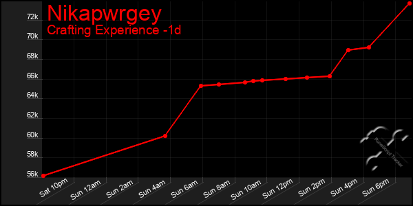 Last 24 Hours Graph of Nikapwrgey