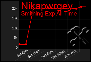 Total Graph of Nikapwrgey
