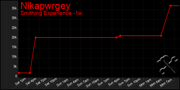 Last 7 Days Graph of Nikapwrgey