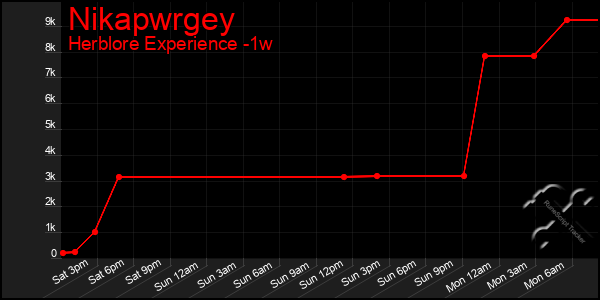 Last 7 Days Graph of Nikapwrgey