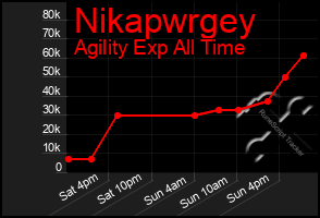 Total Graph of Nikapwrgey