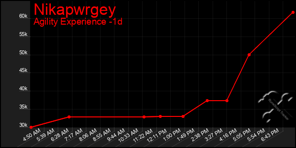Last 24 Hours Graph of Nikapwrgey