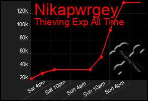 Total Graph of Nikapwrgey