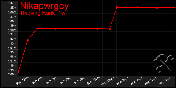 Last 7 Days Graph of Nikapwrgey